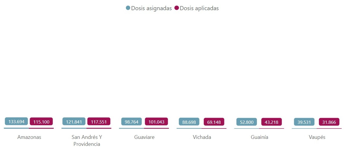 Los seis departamentos con menos dosis aplicadas.