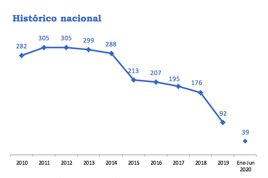 Gráfico ocho secuestros