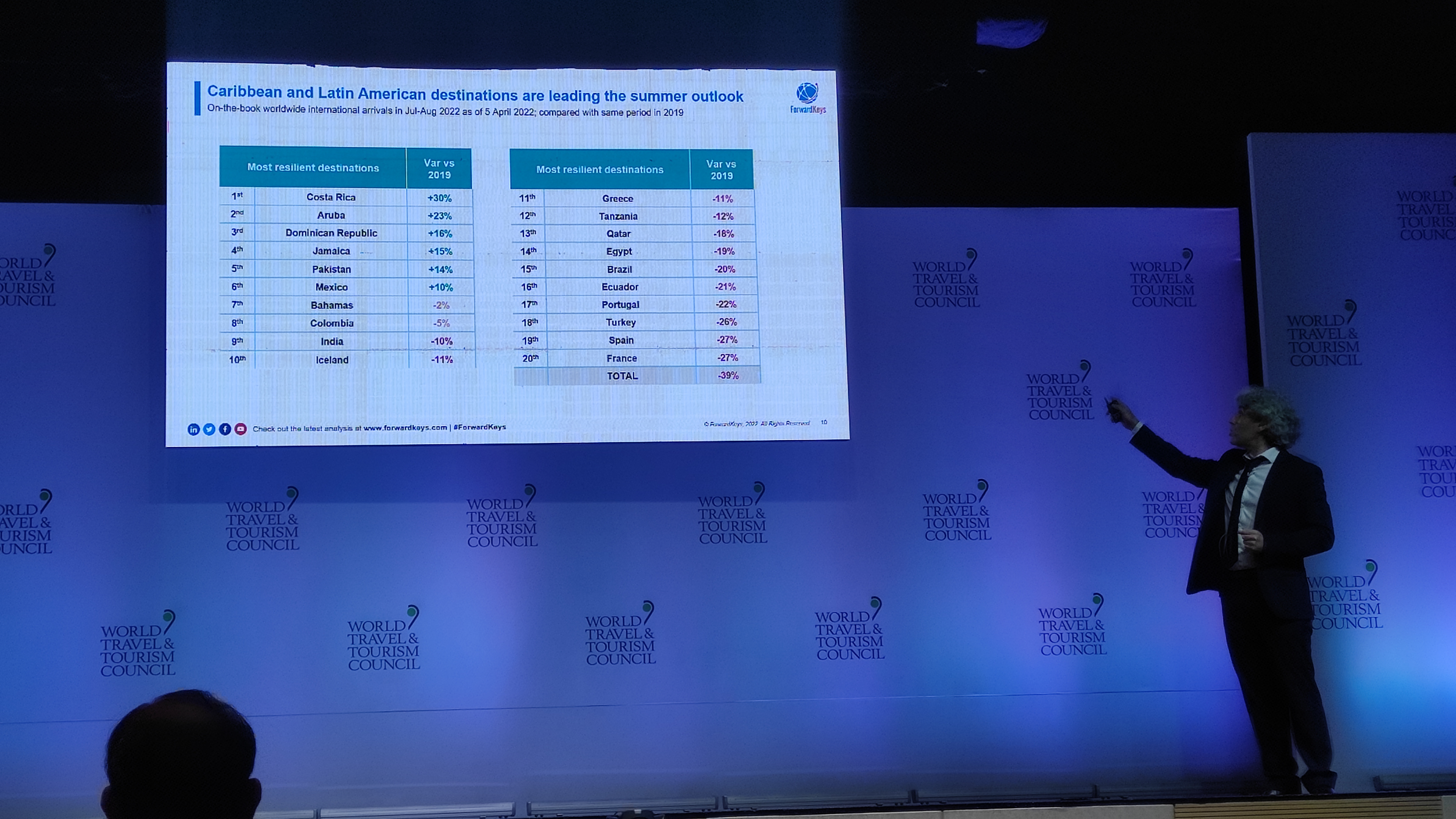 Colombia, en el top 10 de países con mejor recuperación del turismo internacional