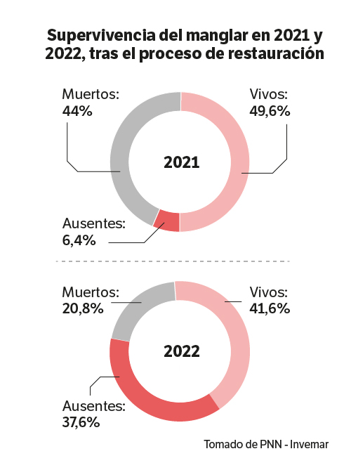 El Espectador con datos de PNN.