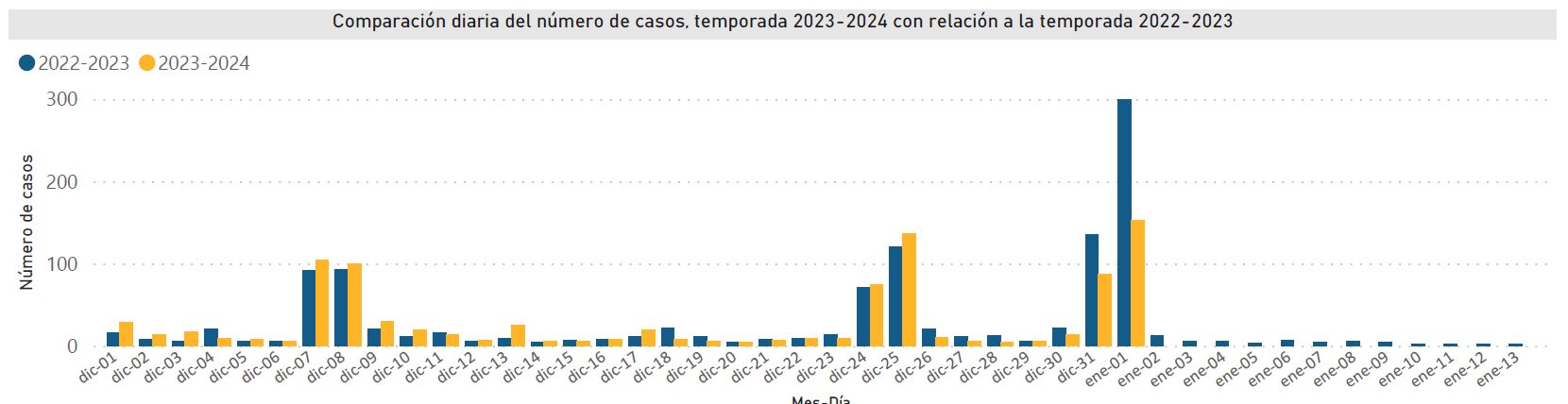 Esta es la comparación diaria del número de casos.
