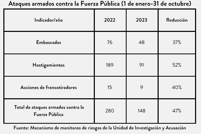Cifras sobre ataques armados contra la Fuerza Pública en 2022 y 2023.