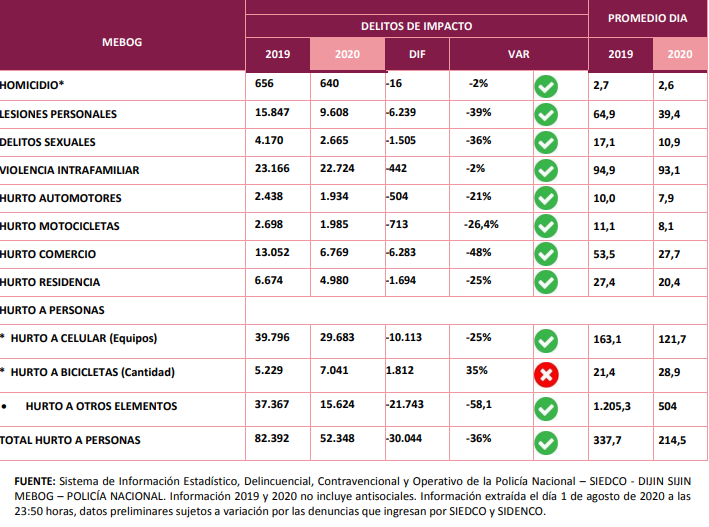 ACUMULADO DE DELITOS DE IMPACTO EN BOGOTÁ 2019 - 2020
Del 1 de enero al 31 de agosto