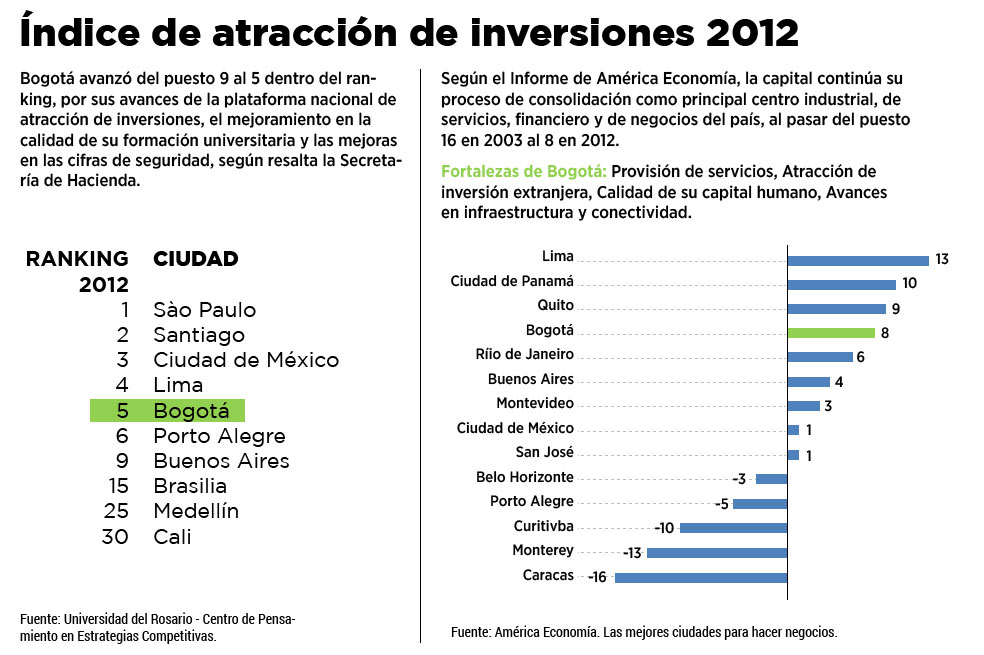Economía bogotana necesita crecer un 7%