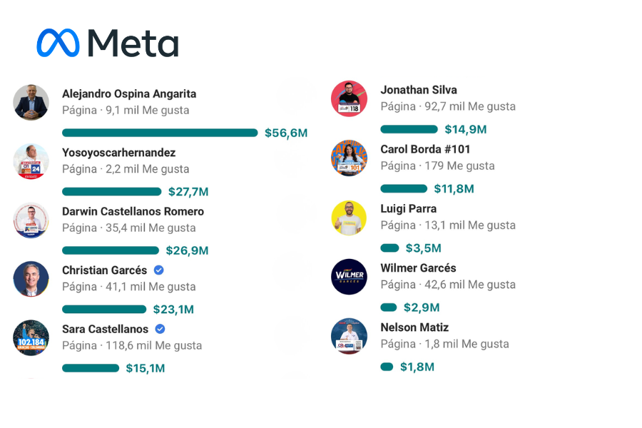 Tabla de Meta sobre el gasto de propaganda en Facebook e Instagram de candidatos al Congreso con narrativas de la manósfera, como campañas en contra de la "ideología de género"  y el aborto.