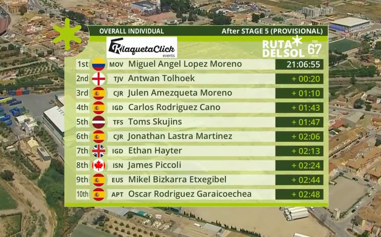 Clasificación final Vuelta a Andalucía 2021