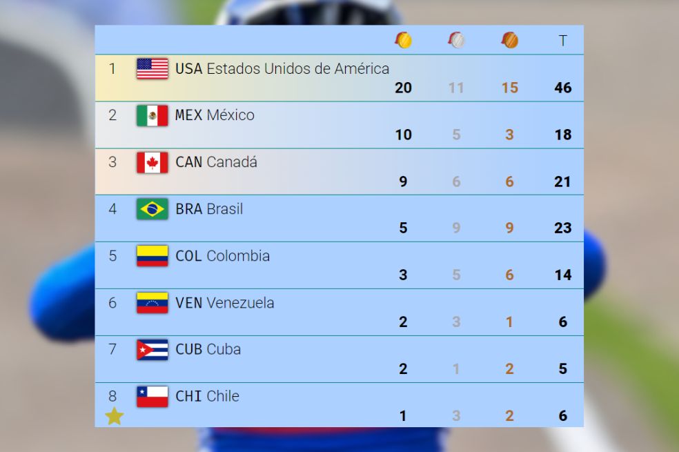 Así va el medallero de los Juegos Panamericanos 2023.