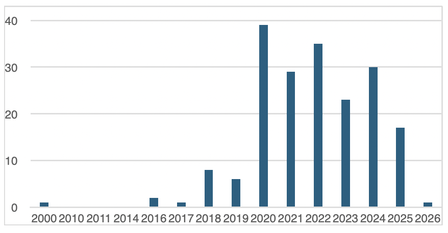 Gráfica: Fecha de entrada en funcionamiento de los sistemas de inteligencia artificial (2000-2026) / Fuente: Gutiérrez, Castellanos-Sánchez & Muñoz-Cadena (2026)
