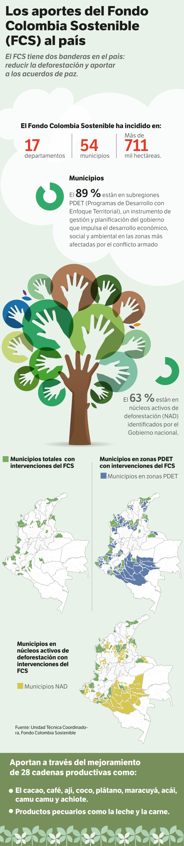 Los aportes del Fondo Colombia Sostenible.
