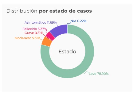Distribución de casos.