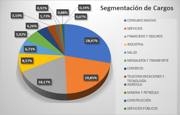 Los datos se desprenden del balance más reciente que ha hecho el Grupo Accionplus, uno de los mayores empleadores del país que tan solo en 2017 generó 58.756 empleos formales. Esta compañía de servicios temporales que suministra el talento que necesitan las empresas, también le está apostando a generar oportunidades de empleo a poblaciones vulnerables como en el caso de las madres cabeza de familia, que conforman una parte importante de las 17 mil mujeres empleadas actualmente, así como con la inserción laboral de cerca de 400 víctimas del conflicto armado.