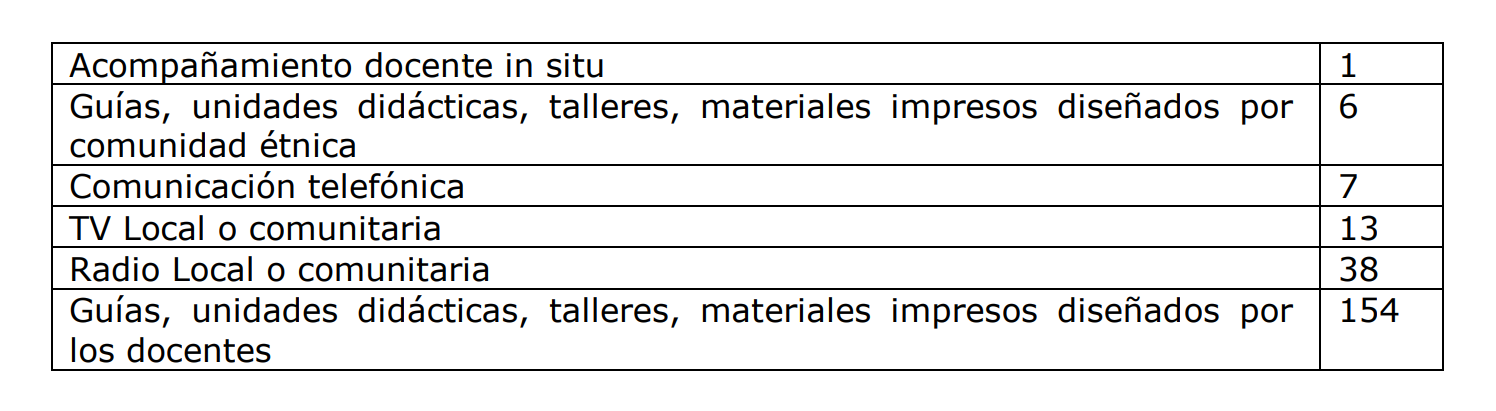 Estrategias online y offline propuestas por la Secretaría de Educación del Huila en tal departamento / Consejo de Estado.