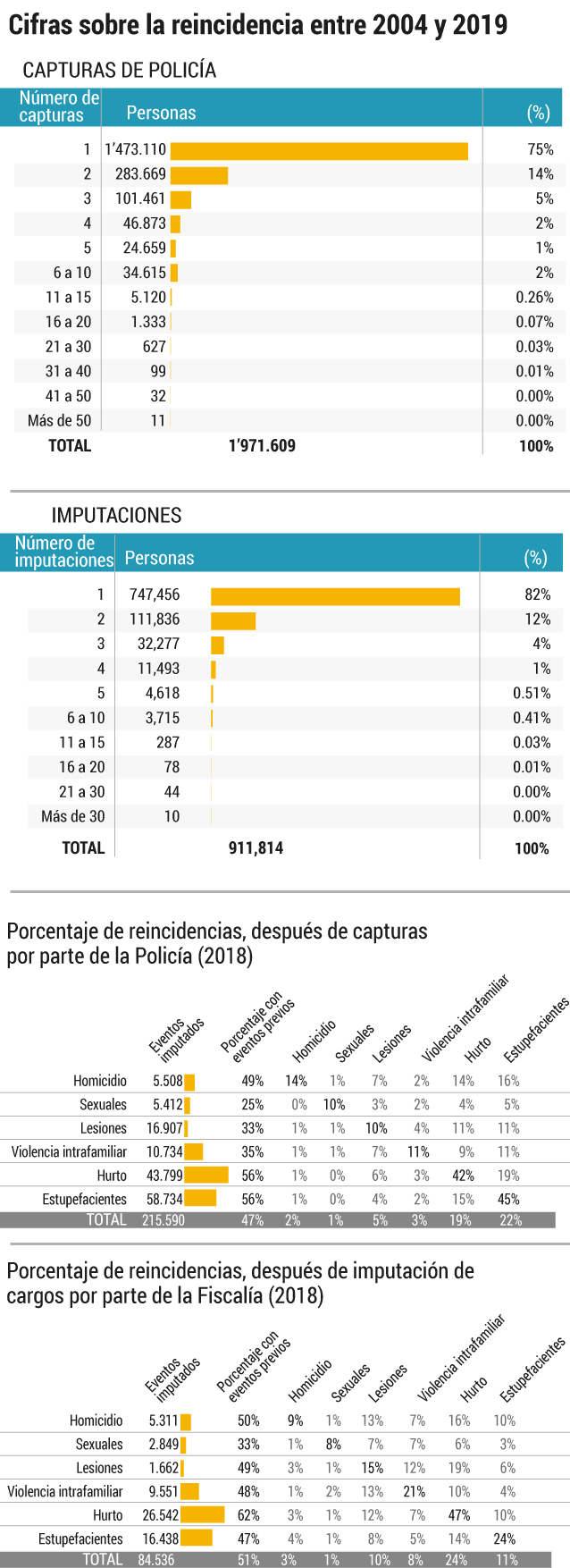 Desde 2004 hasta marzo de 2019, tanto las capturas de Policía como las imputaciones de Fiscalía surgen patrones adicionales de reincidencia criminal. En el caso de capturas, de los 1.971.609 capturados por la Policía en los últimos 15 años, el 75% ha sido capturado una sola vez, el 14% (283.669 individuos) ha sido capturados dos veces, el 5% (101.461 individuos) 3 veces. En total, 627 individuos tienen entre 21 y 30 capturas en este período, 99 individuos tienen entre 31 y 40 capturas, 32 entre 41 y 50 capturas, y hay 11 individuos con más de 50 capturas. Un patrón similar, según el ente investigador, se observa cuando se estudian los patrones de reincidencia criminal medida por imputaciones de la Fiscalía de los 911.814 individuos imputados entre 2004 y marzo del 2019 (ver infografía).