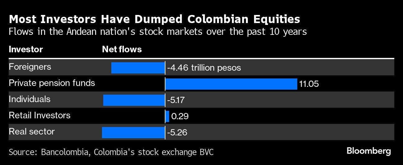 La baja liquidez del mercado colombiano.