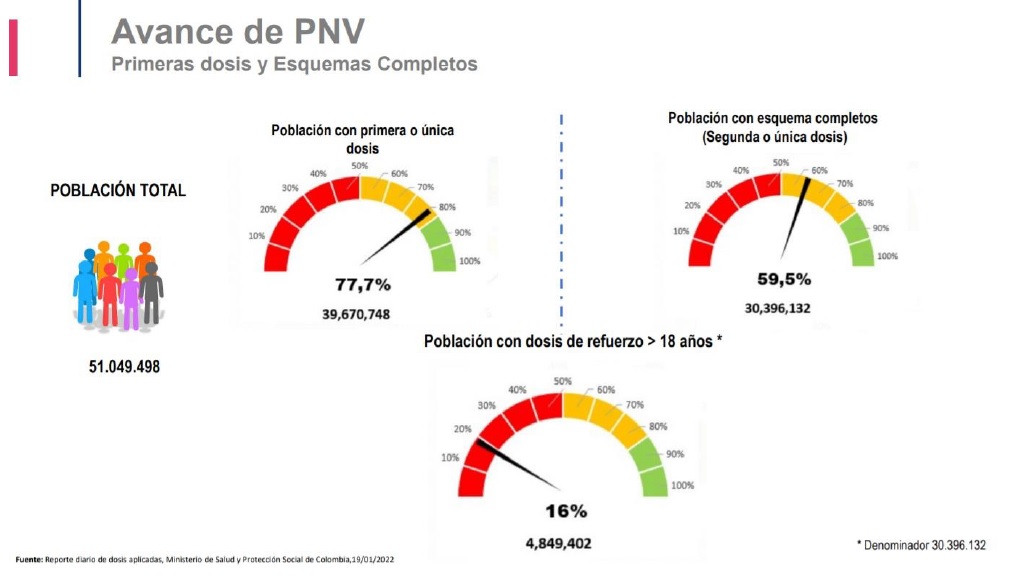 Avance del plan de vacunación contra covid-19 en Colombia para enero 2022.