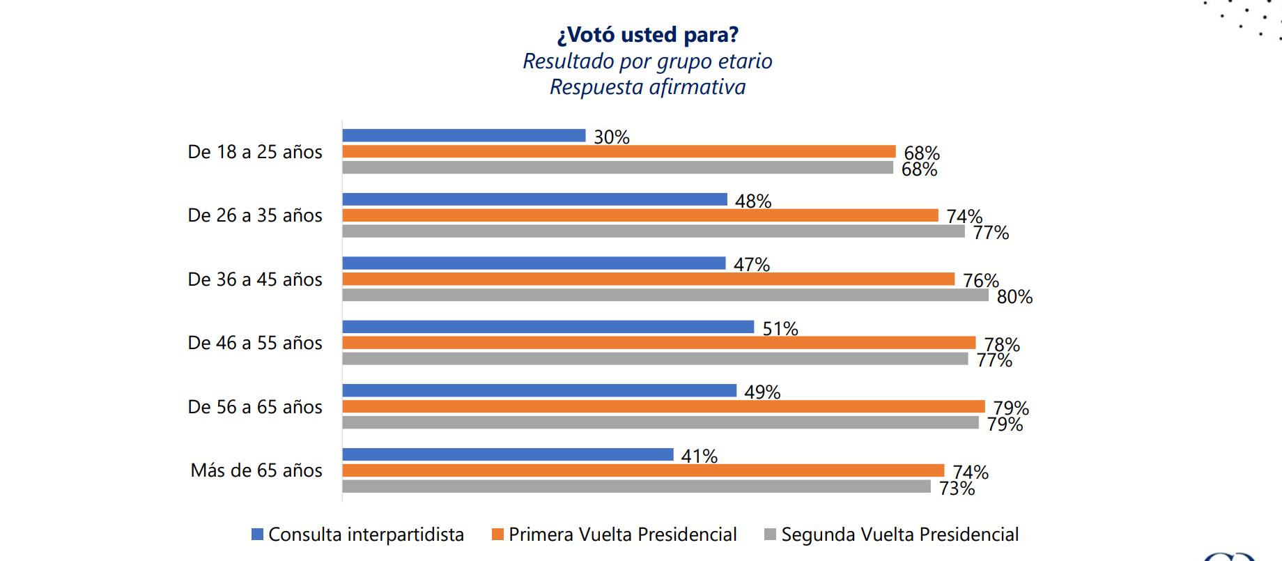 Cifras y conceptos sobre votación de jóvenes en elecciones 2022.