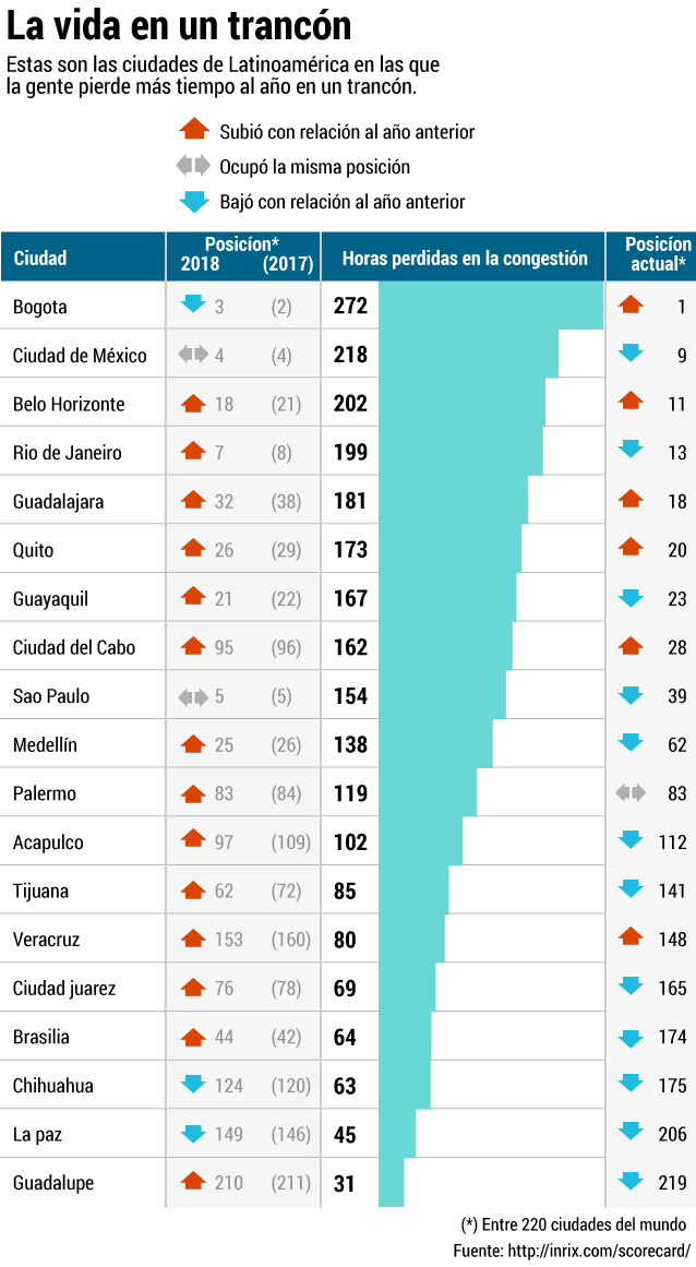 La última encuesta de percepción de movilidad que se realizó a los bogotanos reveló que el 61% de los encuestados consideraba que el tiempo de sus viajes en la ciudad había aumentado. A esta percepción parece ratificarla un reciente estudio hecho por INRIX Global Traffic Scorecard, que afirma que al año los bogotanos pierden 272 horas en trancones, más que cualquier otra ciudad en el mundo.