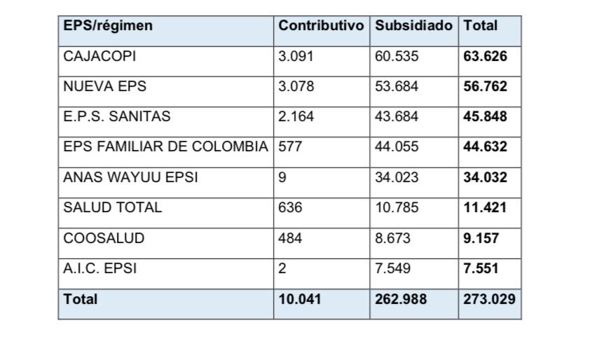 Distribución afiliados EPS Comfaguajira.