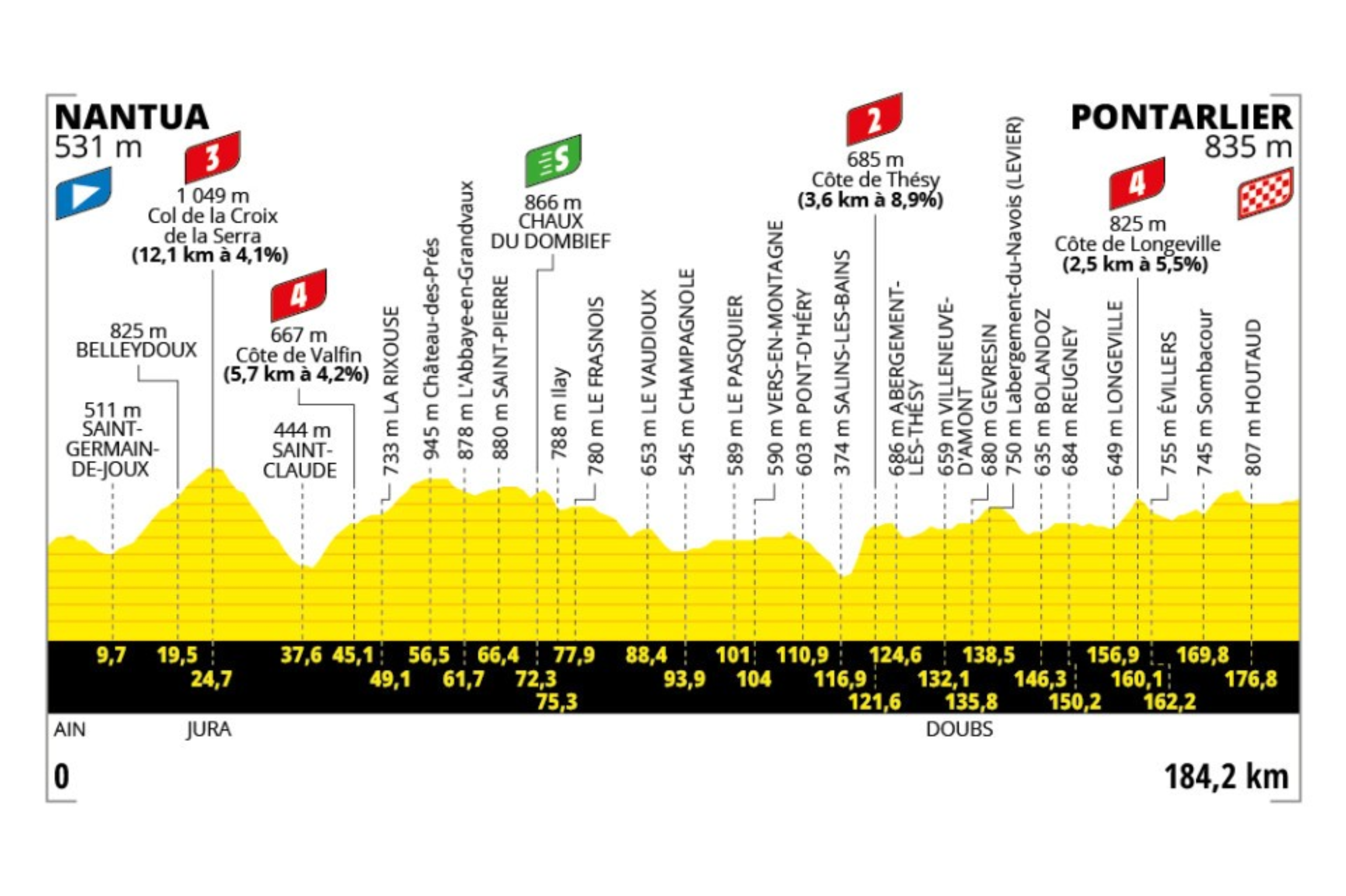 La etapa 20 del Tour de Francia 2025, con 184,2 kilómetros entre Nantua y Pontarlier, es una jornada de media montaña diseñada para el espectáculo en su penúltimo día. El recorrido presenta cinco puertos distribuidos de forma progresiva, con ascensos largos al inicio y subidas más cortas pero explosivas en la parte final. Aunque no hay grandes altitudes, el terreno ondulado y los constantes repechos permitirán a los corredores ofensivos lanzar ataques desde lejos, especialmente aquellos que aún sueñan con un último salto en la clasificación o con una victoria de etapa. La última subida está muy cerca de meta y podría ser decisiva si el ritmo en el pelotón es alto. Es un día propicio para fugas bien organizadas o para una batalla táctica entre favoritos que buscan rasguñar segundos antes del cierre en París.