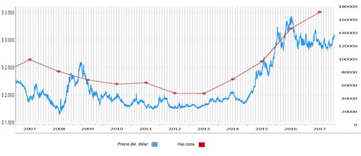 201520162017Colombia96.000146.000171.000Perú40.30043.90049.800Bolivia20.20023.10024.500Lo que tradicionalmente ocurría en la región Andina era que el año en que Colombia aumentaba los cultivos de coca, en los otros dos países disminuía y a la inversa, cuando en Colombia disminuían, en Perú y Bolivia aumentaban las hectáreas cultivadas. Sin embargo, desde 2015 la tendencia cambió y en los tres países se presentaron aumentos.Lo segundo que destaca el informe, es que a diferencia de lo planteado en el debate político, el aumento de los cultivos de coca, no tiene una explicación nacional, como culpar al proceso de paz.Más bien, depende de dinámicas internacionales y se destacan tres de ellas. La primera causa es el fortalecimiento del dólar. Hace seis años un dólar podría costar 1.800 pesos y actualmente cuesta poco más de 3.000 pesos. Todo parece indicar que esto provocó un aumento en el pago que se hacía a los campesinos por la pasta base de coca. A continuación se ve la gráfica: en rojo el incremento de los cultivos de coca y en azul el precio de dólar.