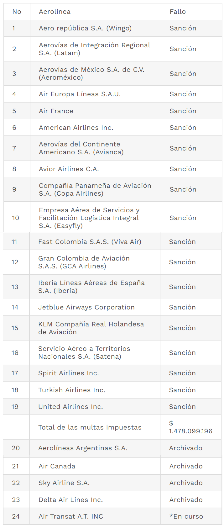 Listado de aerolíneas investigadas y sancionadas por la Superintendencia de Transporte.