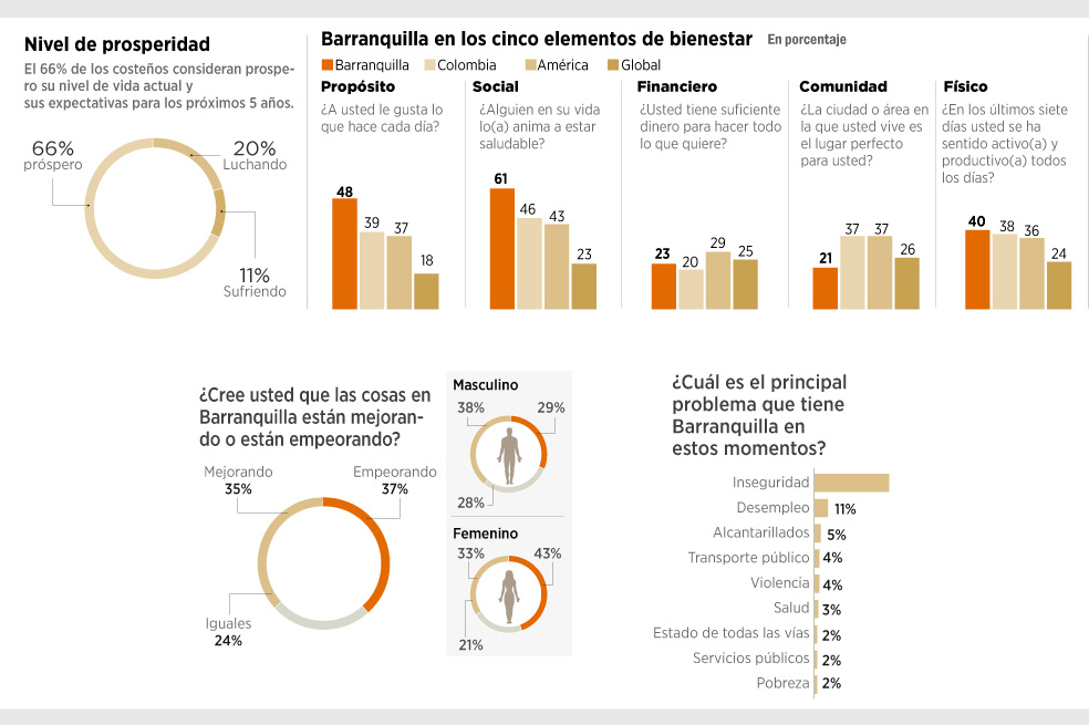 Seguridad y arroyos, tareas pendientes en Barranquilla