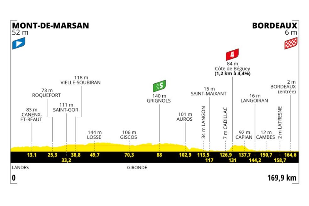 Después de la tormenta llega la calma. La séptima etapa del Tour tendrá 170 km. de recorrido en una jornada llana propicia para el esprint.
