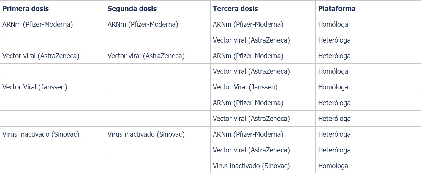 Esquema para las dosis de refuerzo.