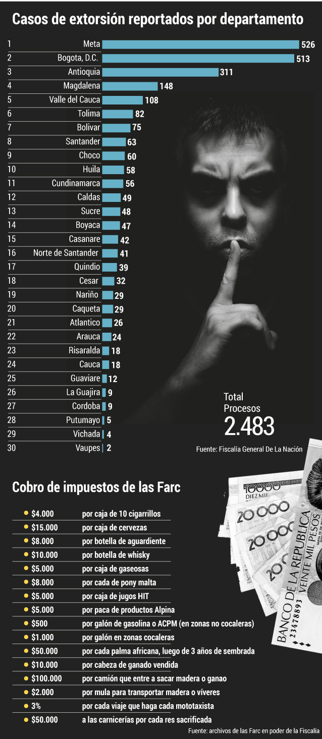 Tabla de "impuestos" cobrados por las Farc.Gráfico El Espectador