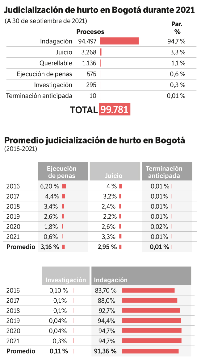 Gráfica Hurtos