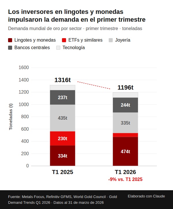 Gráfico sobre demanda global de oro.