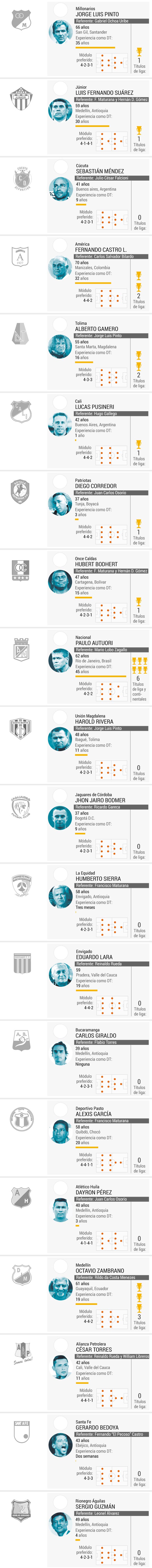 Estos son todos los entrenadores de la Liga ÁguilaInfografías El Espectador