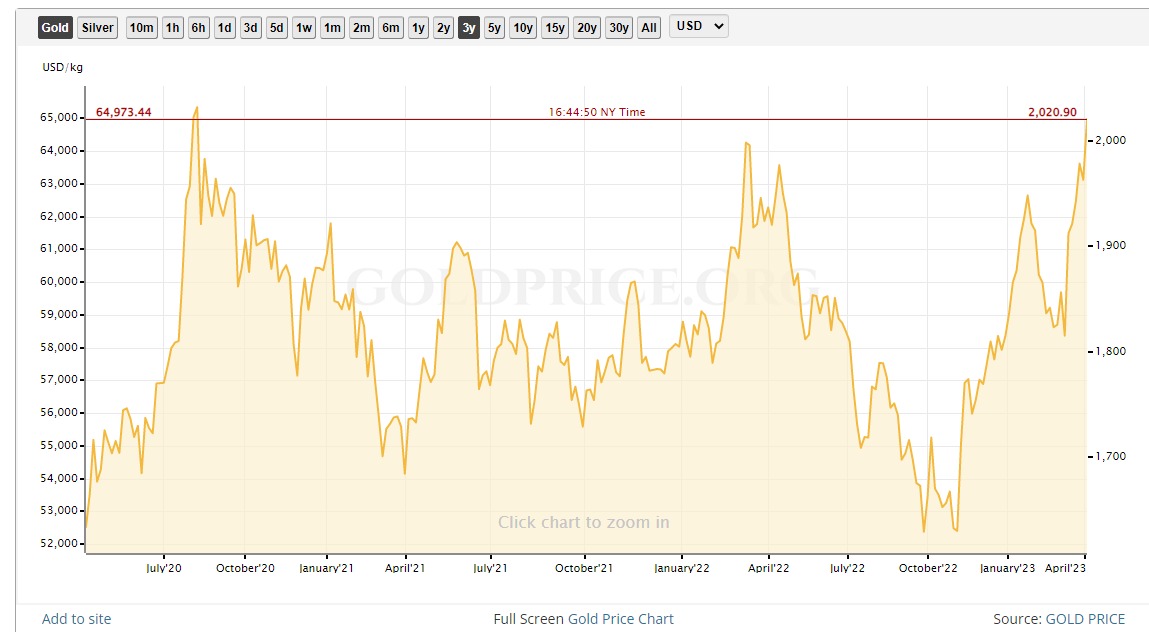 Precio del oro desde 2020.