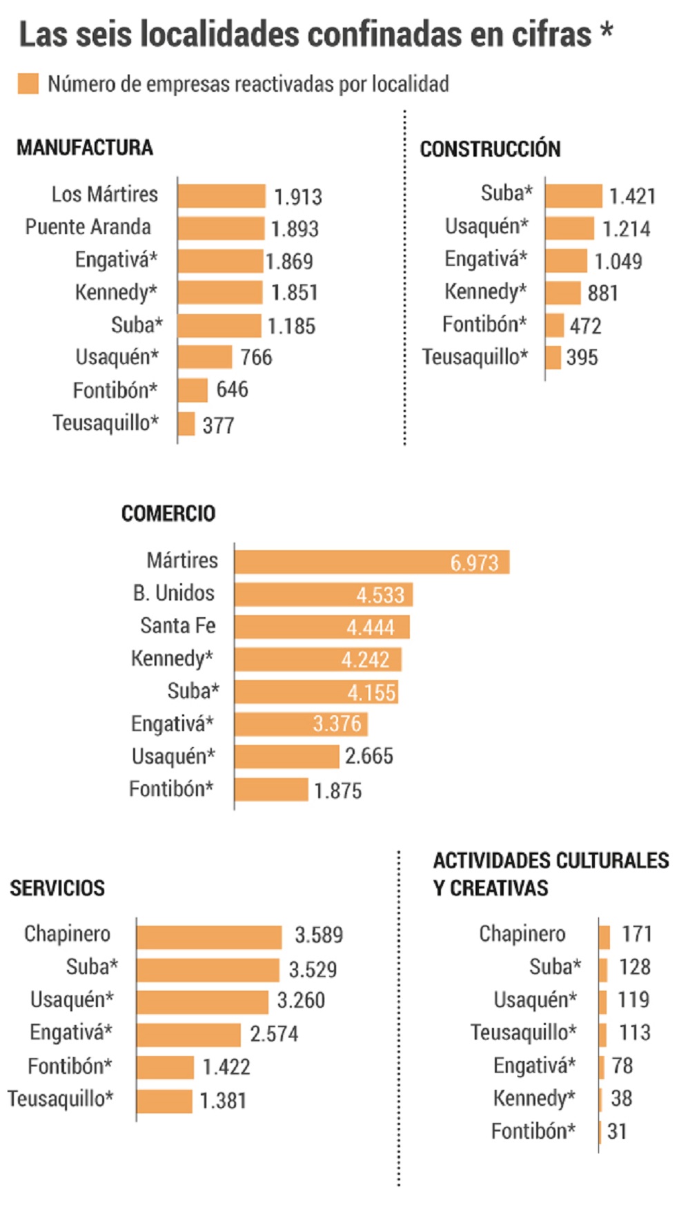 Comercio es el tipo de empresas más representativo en las seis localidades confinadas.