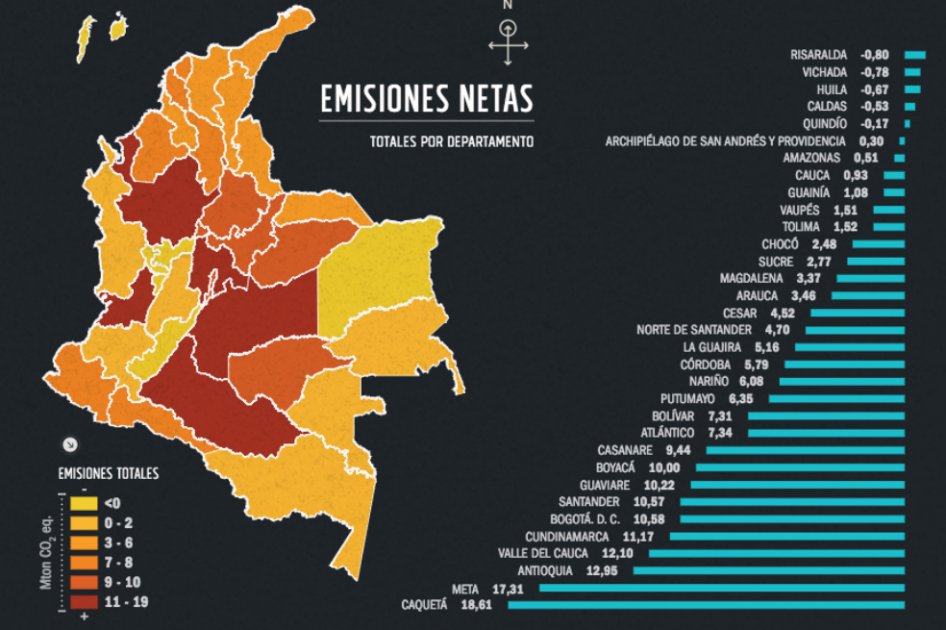 En 20 años Colombia aumentó en un 15% sus emisiones de Gases de Efecto Invernadero