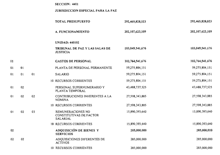La JEP respondió a las acusaciones del partido uribista a través de un comunicado de prensa en el que asegura que, “como entidad autónoma, nunca solicitó para su presupuesto de 2019 una partida de $ 43.488 millones para “personal supernumerario y planta temporal”. “Así consta en el oficio que le envió el pasado 15 de noviembre de 2018 al Ministerio de Hacienda la secretaria ejecutiva de la JEP, María del Pilar Bahamón Falla”, dice la comunicación.
