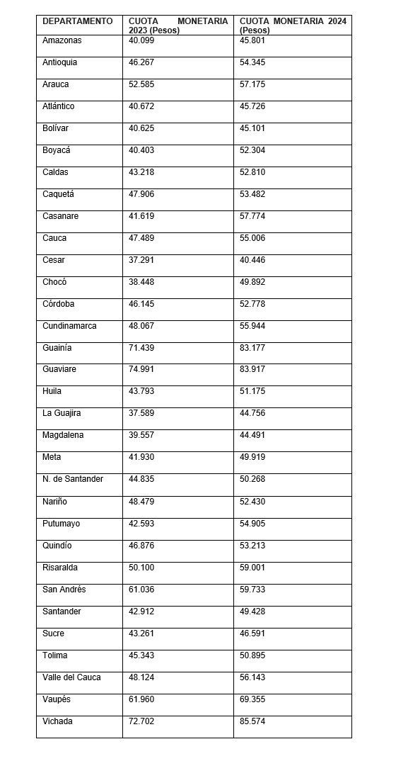 Relación del subsidio monetario que se pagará en cada departamento.
