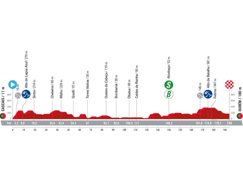 Cascais - Ourém. La primera etapa en línea de La Vuelta 24 tendrá cerca de 200 kilómetros. Una jornada sinuosa con un constante sube y baja, con un puerto de 4ª categoría en la parte final, pero que no debería evitar una llegada al esprint.