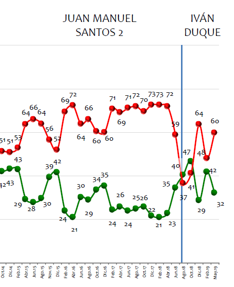 Esta fue la aprobación del presidente en la encuesta Gallup Poll de mayo de 2019.InvamerEn contraste, en la encuesta publicada en febrero, la aprobación del primer mandatario había mostrado una mejoría, marcando 42 %, y subiendo doce puntos respecto de los resultados de diciembre.
