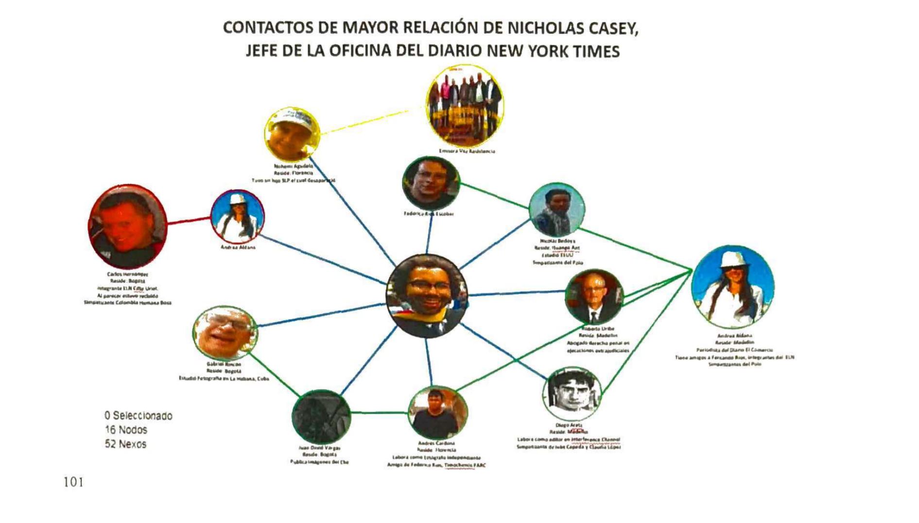 Organigrama del perfilamiento de Nicholas Casey.