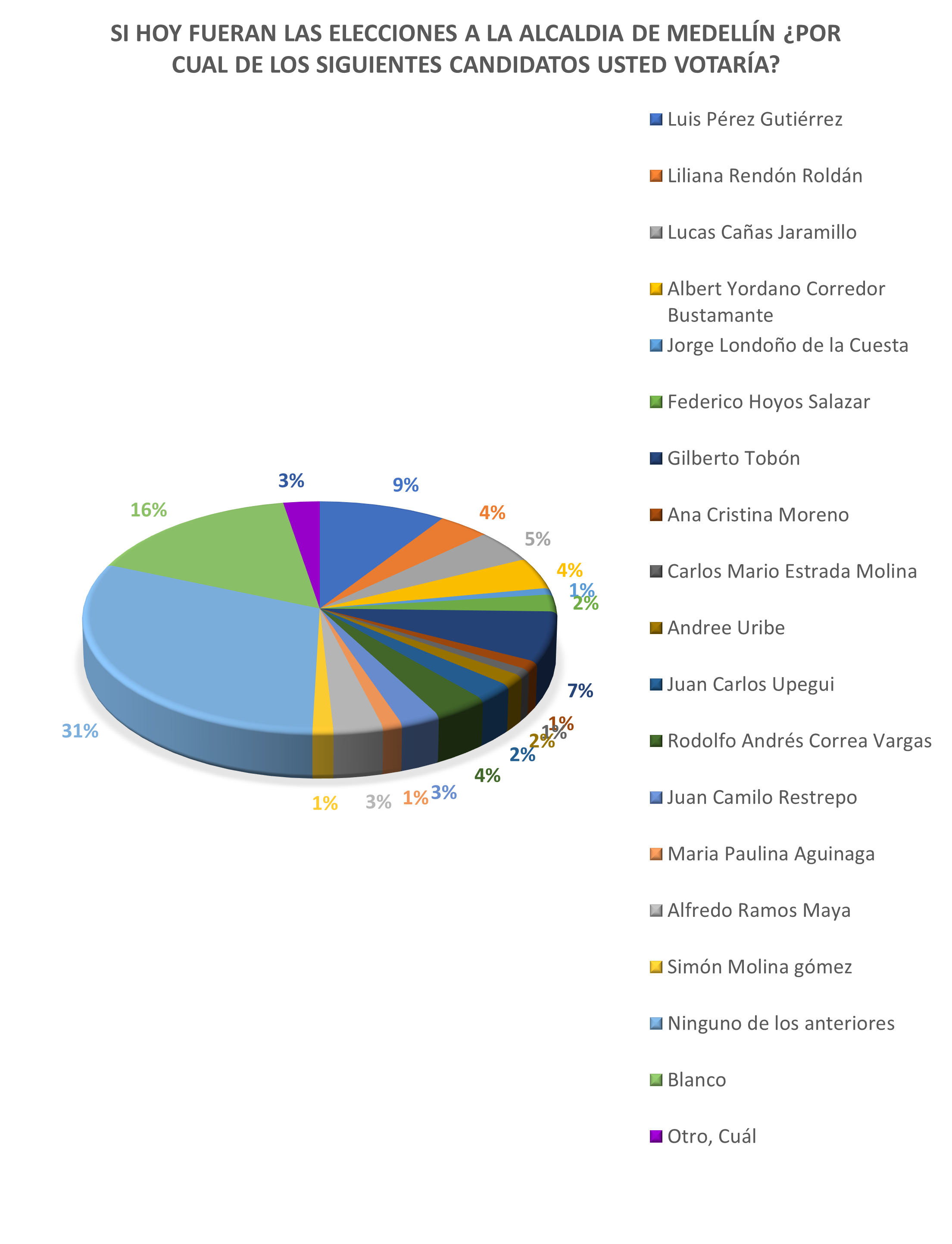 Encuesta sobre intención de voto para la Alcaldía de Medellín en 2023.