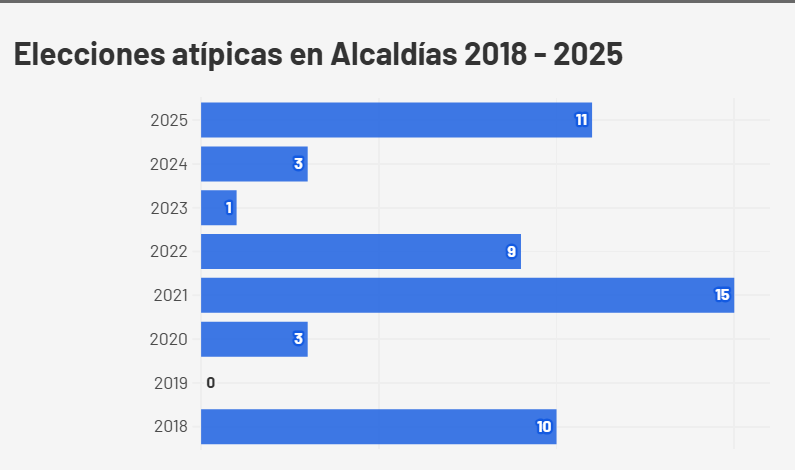 Elecciones atípicas alcaldías.