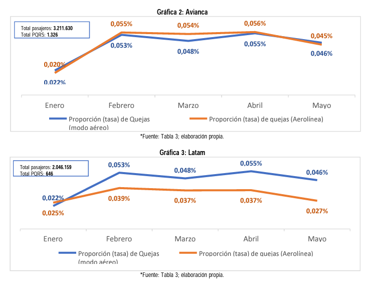 Estadísticas de la Supertransporte.