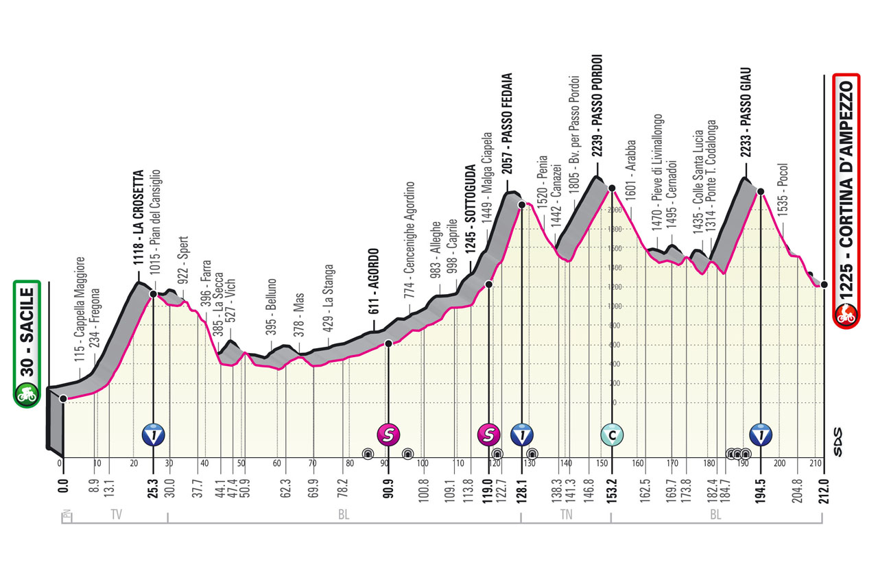 Tres premios de montaña de primera categoría tendrá la etapa 16 del Giro de Italia.