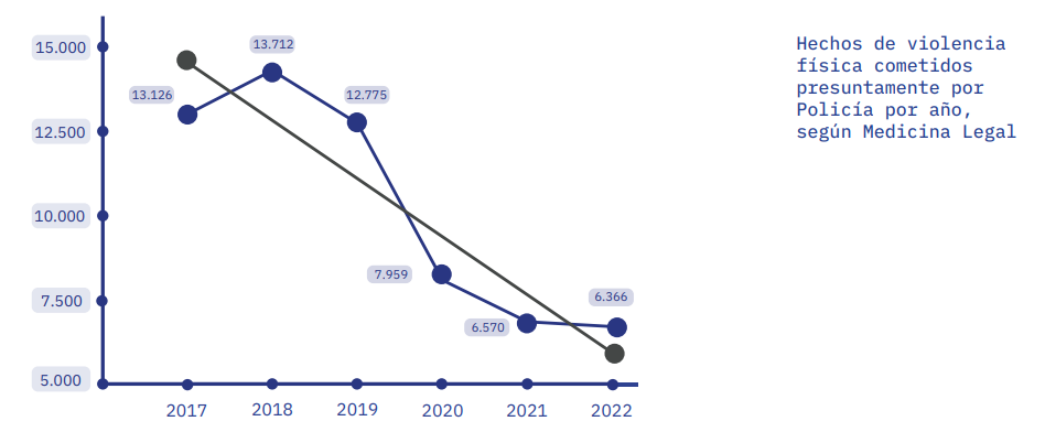 Violencia física atribuida a la Policía Nacional, entre 2020 y 2022.