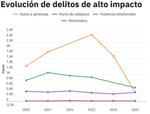 Localidad Antonio Nariño Seguridad