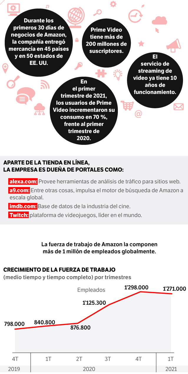 Infografía con datos varios sobre la evolución global de Amazon.