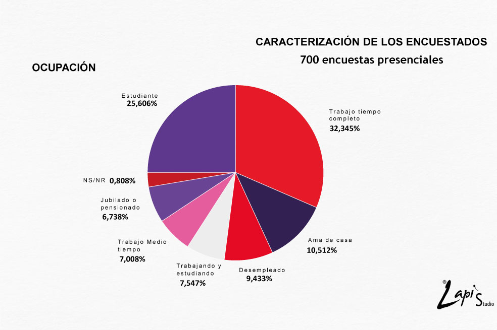 Sorpresa en las encuestas: Luis Pérez y Julián Bedoya encabezan intención de voto