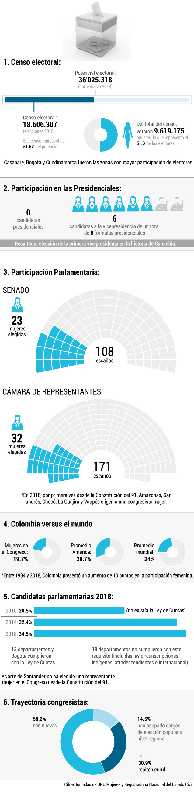 Datos de la participación de las mujeres en la política colombiana.Gráfico El Espectador - Información ONU Mujeres