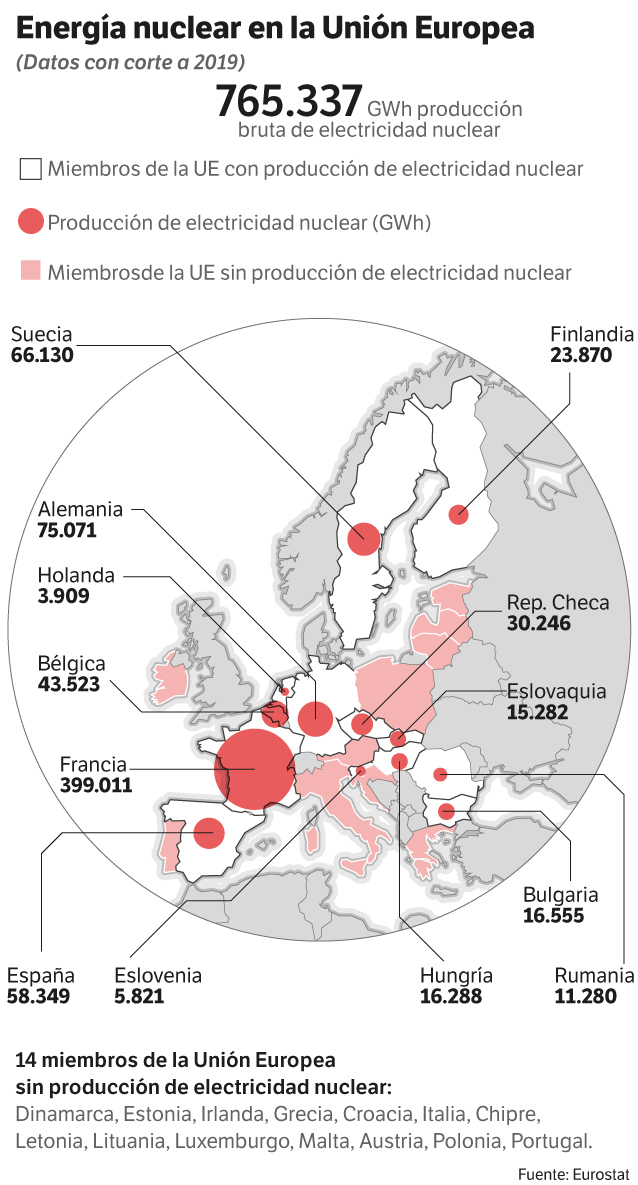 Panorama de la energía nuclear en la UE con corte a 2019.